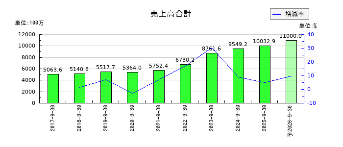 ニーズウェルの通期の売上高推移
