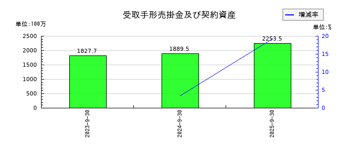 ニーズウェルの受取手形売掛金及び契約資産の推移
