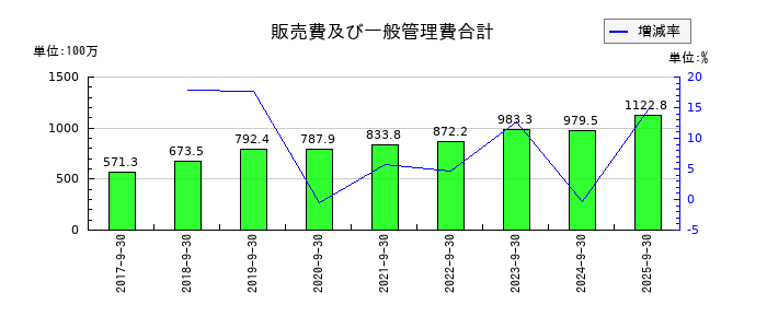 ニーズウェルの販売費及び一般管理費合計の推移