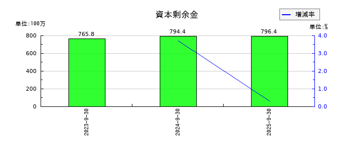 ニーズウェルの資本剰余金の推移
