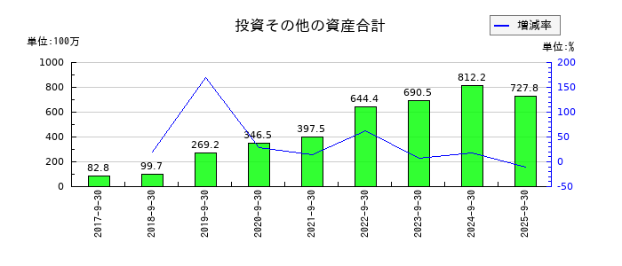 ニーズウェルの投資その他の資産合計の推移