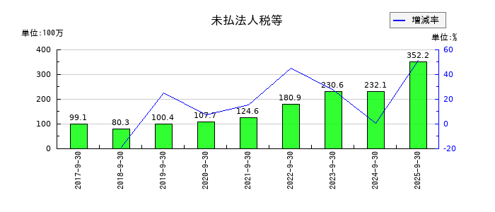ニーズウェルの未払法人税等の推移