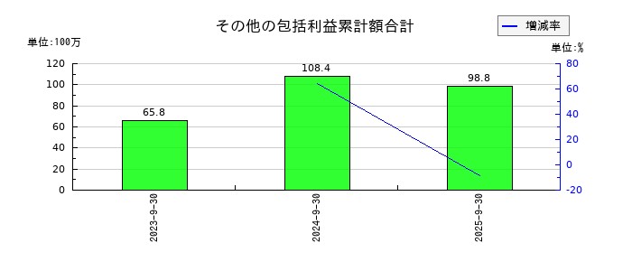 ニーズウェルのその他の包括利益累計額合計の推移