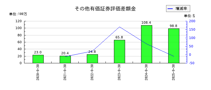 ニーズウェルのその他有価証券評価差額金の推移
