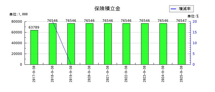 ニーズウェルの保険積立金の推移