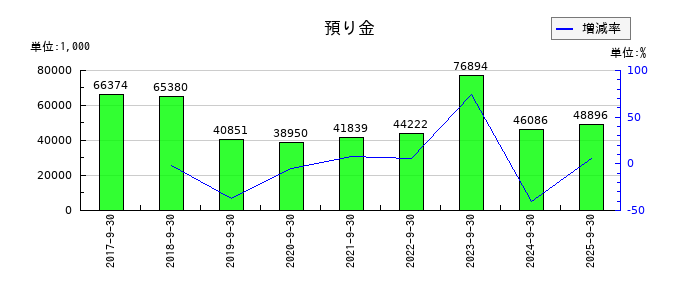 ニーズウェルの預り金の推移