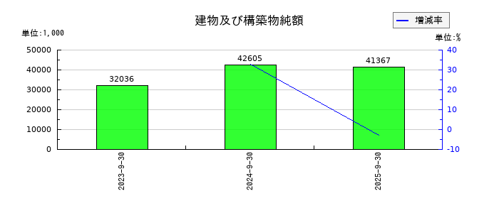 ニーズウェルの建物及び構築物純額の推移