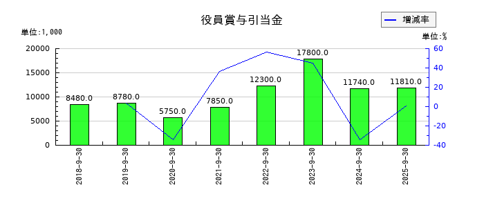 ニーズウェルの役員賞与引当金繰入額の推移