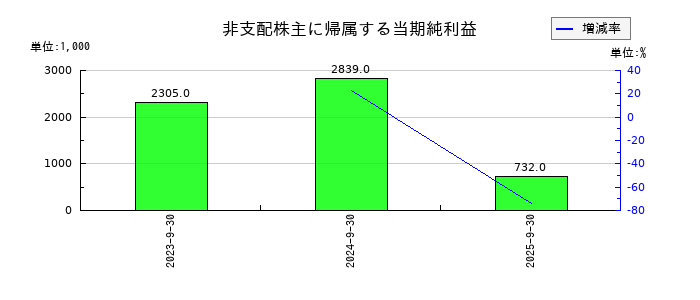 ニーズウェルの非支配株主に帰属する当期純利益の推移