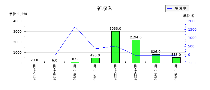 ニーズウェルの雑収入の推移