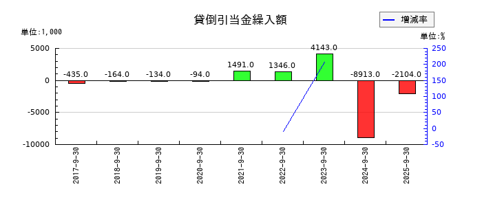 ニーズウェルの貸倒引当金繰入額の推移