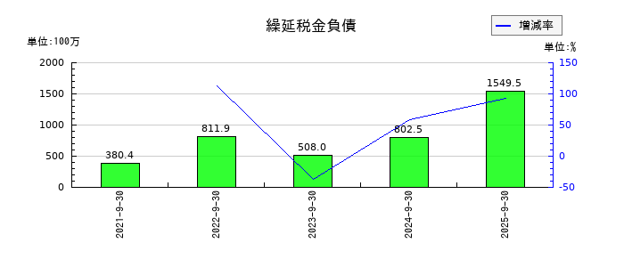PKSHA Technologyの繰延税金負債の推移