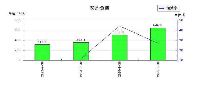 PKSHA Technologyの契約負債の推移