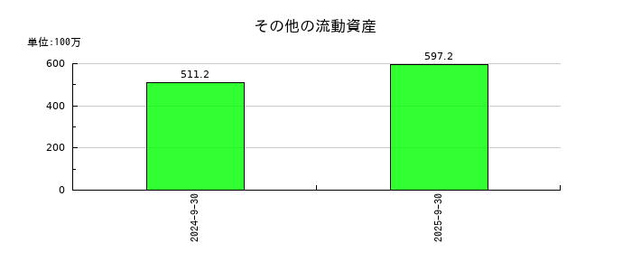 PKSHA Technologyのその他の流動資産の推移