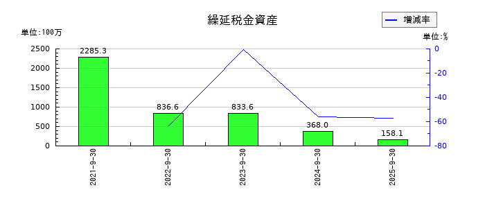 PKSHA Technologyの繰延税金資産の推移