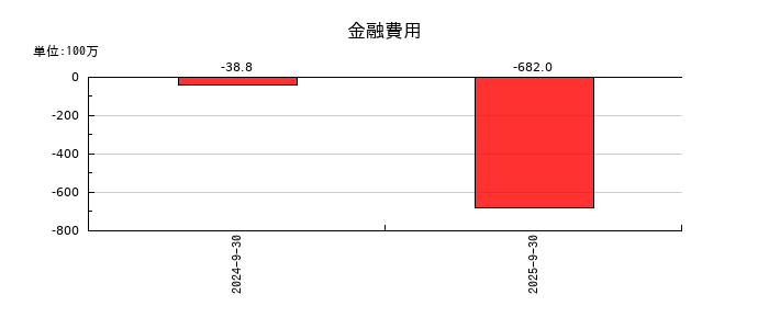 PKSHA Technologyの自己株式の推移