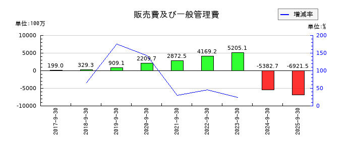 PKSHA Technologyの販売費及び一般管理費の推移