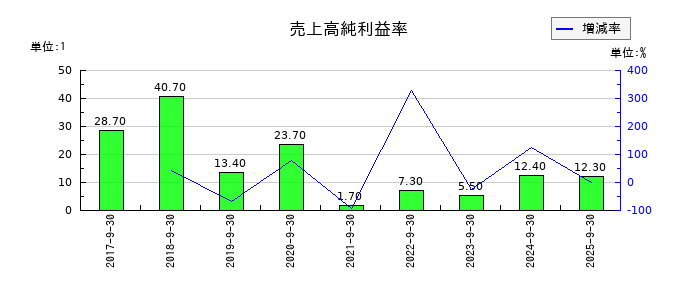 PKSHA Technologyの売上高純利益率の推移