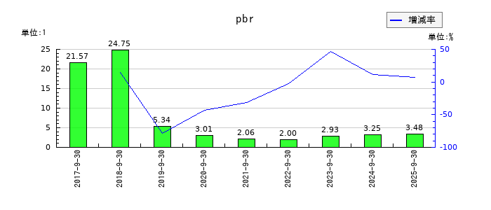 PKSHA Technologyのpbrの推移