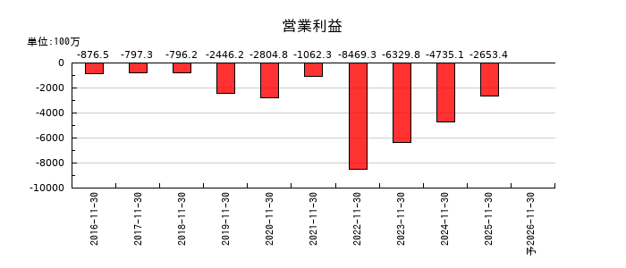 マネーフォワードの通期の営業利益推移