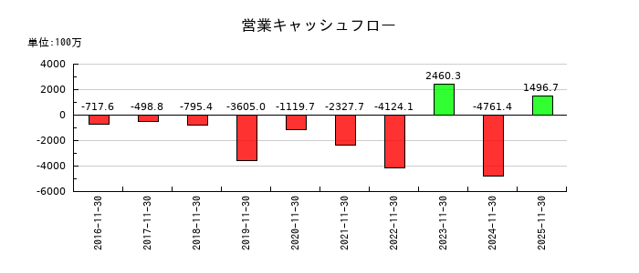マネーフォワードの営業キャッシュフロー推移