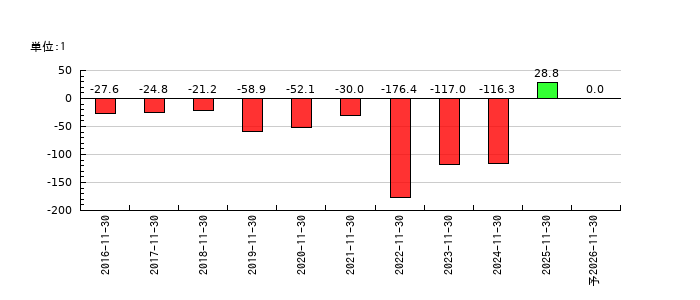 マネーフォワードのEPS(一株当たりの利益)推移