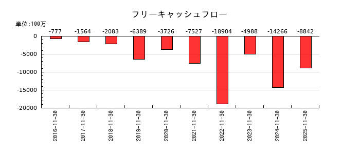 マネーフォワードのフリーキャッシュフロー推移