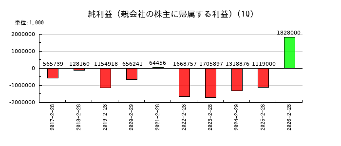 マネーフォワードの第1四半期の純利益推移