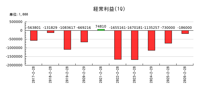 マネーフォワードの第1四半期の経常利益推移