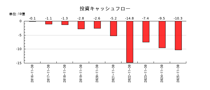マネーフォワードの投資キャッシュフロー推移