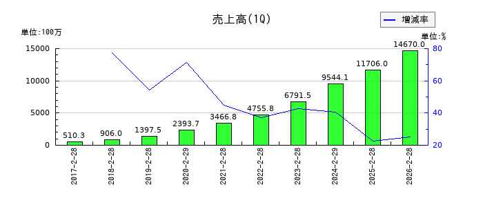 マネーフォワードの第1四半期の売上高推移
