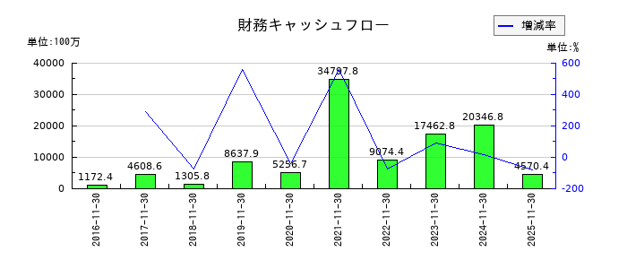 マネーフォワードの財務キャッシュフロー推移
