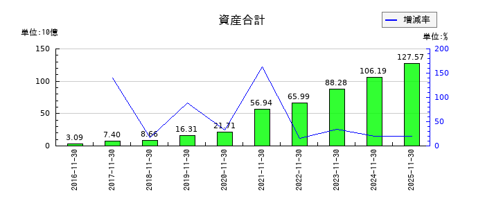 マネーフォワードの資産合計の推移