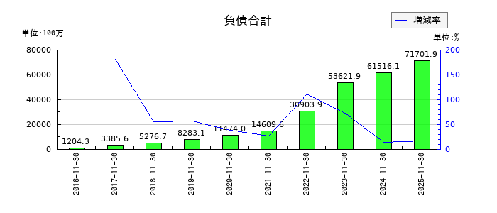 マネーフォワードの負債合計の推移