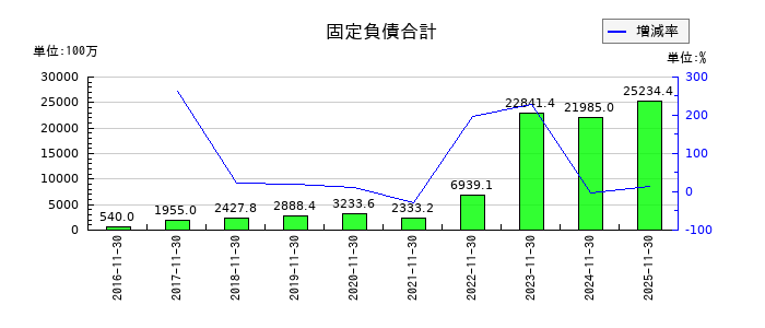 マネーフォワードの固定負債合計の推移