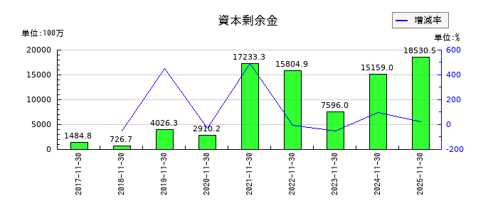 マネーフォワードの資本剰余金の推移