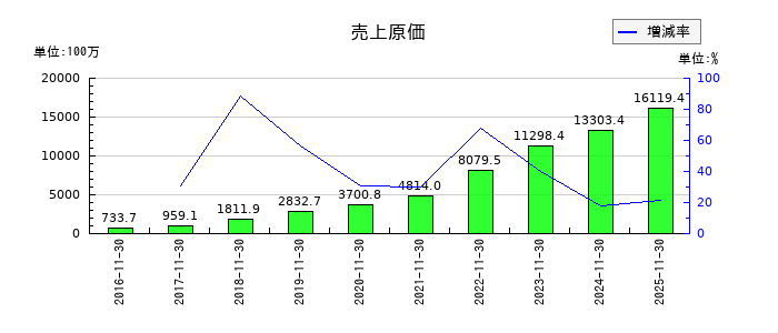マネーフォワードの売上原価の推移