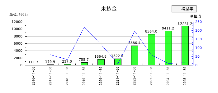 マネーフォワードの未払金の推移