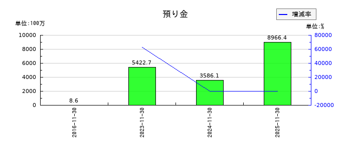 マネーフォワードの預り金の推移