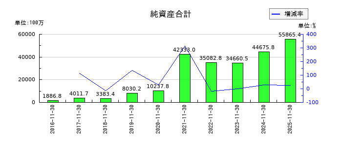 マネーフォワードの純資産合計の推移