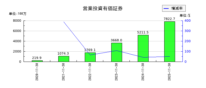 マネーフォワードの営業投資有価証券の推移
