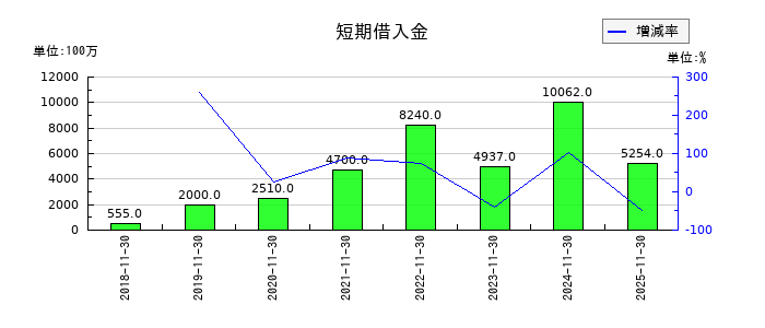 マネーフォワードの短期借入金の推移
