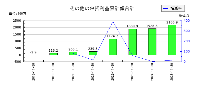 マネーフォワードのその他の包括利益累計額合計の推移