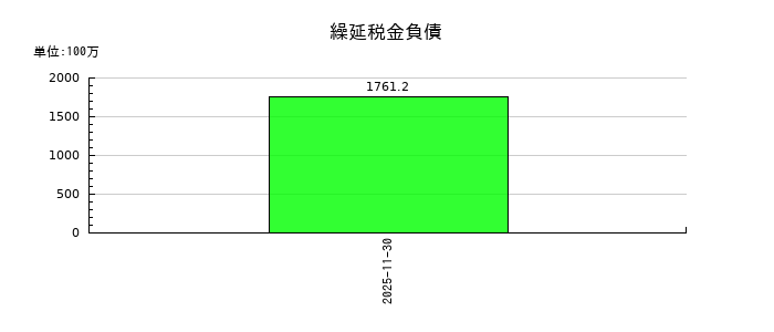 マネーフォワードの繰延税金負債の推移