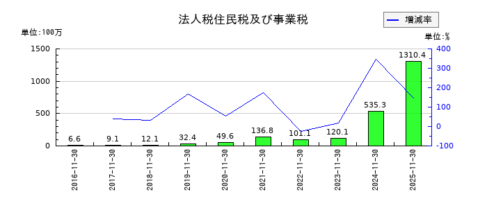 マネーフォワードの法人税住民税及び事業税の推移