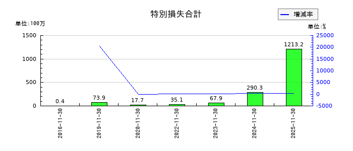 マネーフォワードの特別損失合計の推移
