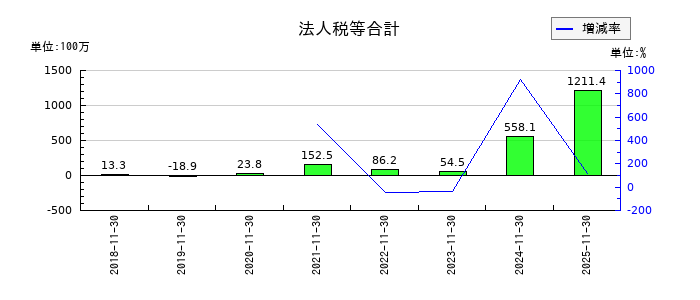 マネーフォワードの法人税等合計の推移