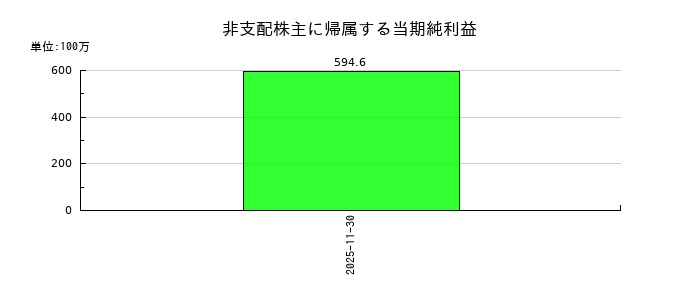 マネーフォワードの非支配株主に帰属する当期純利益の推移