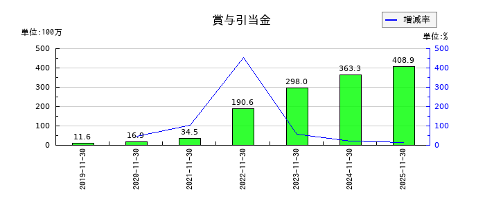 マネーフォワードの賞与引当金の推移