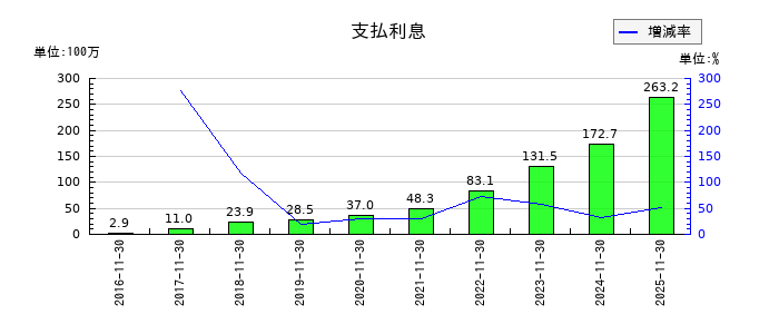 マネーフォワードの支払利息の推移